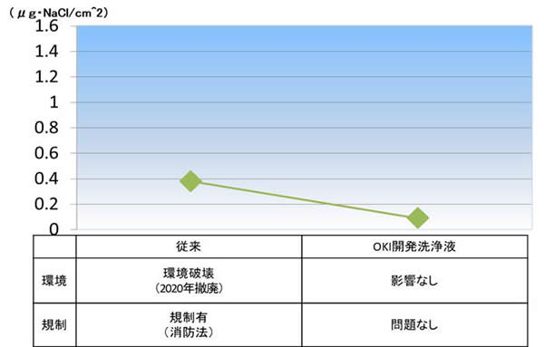 OKI開発洗浄液の評価表