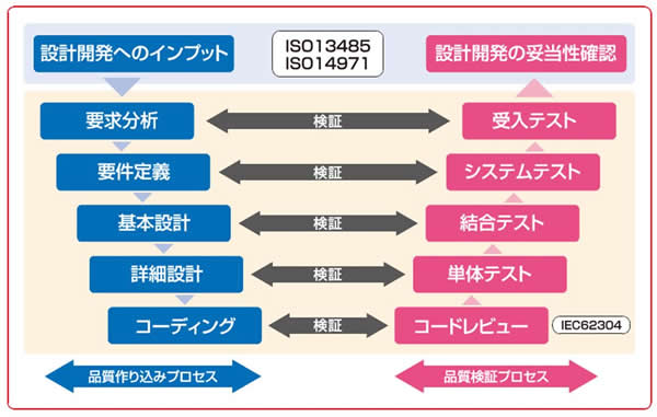 医療機器のソフトウェア設計支援のイメージ