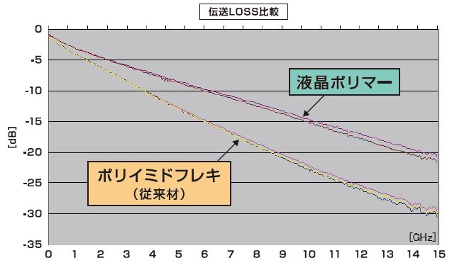 リジットフレキ基板の構造