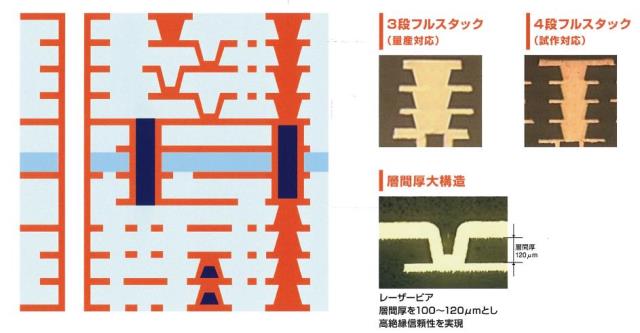 ビルドアップ構造