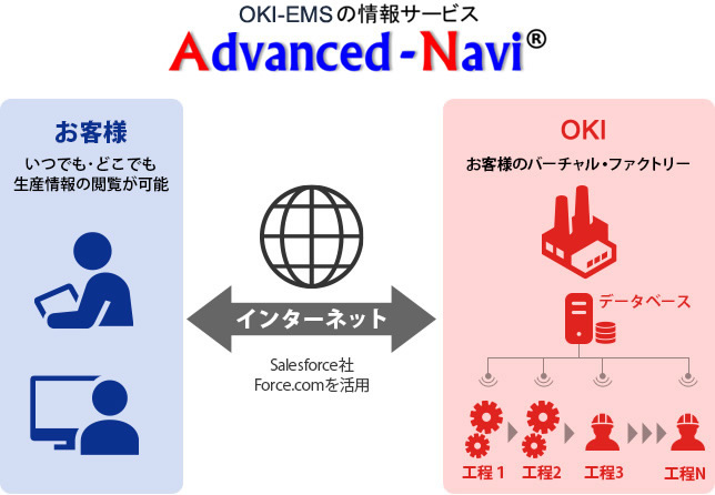 OKI-EMSの情報サービスAdvanced Navi