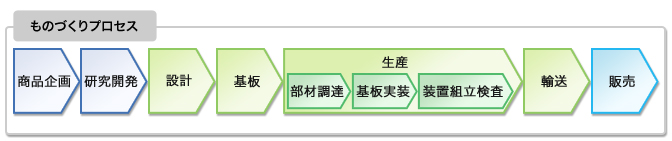 ものづくりプロセス