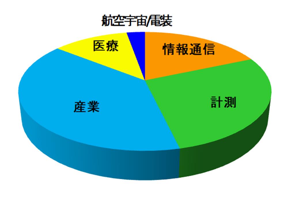 実績割合グラフ