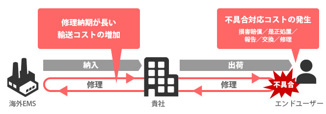 品質改善・ステージングサービス
