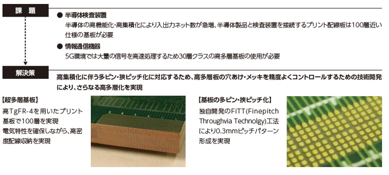 情報通信,プリント配線板