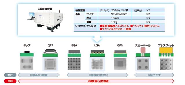 高速X線検査技術