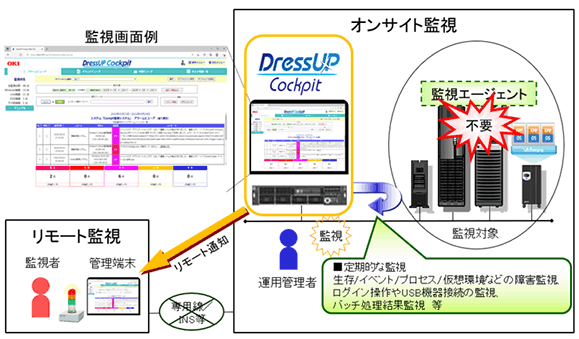 監視例図