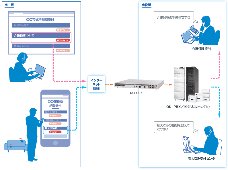 Webコールゲートウェイ「NCPBOX」のイメージ