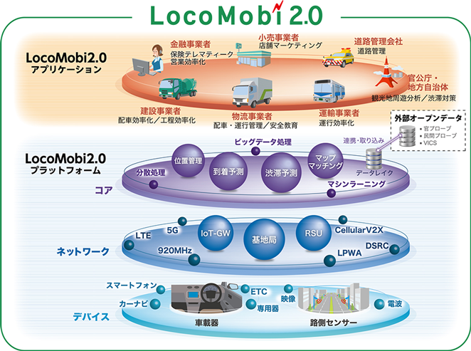 ITSサービス「LocoMobi2.0」