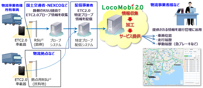 運行管理支援の概要