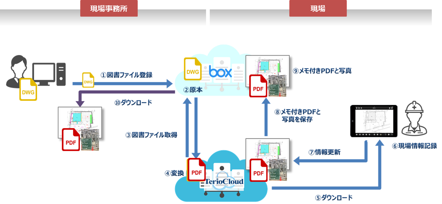 Box連携サービスのイメージ