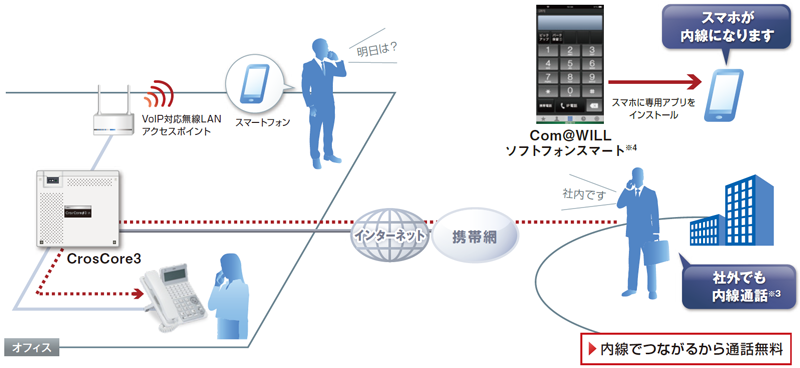 内線でつながるから通話無料