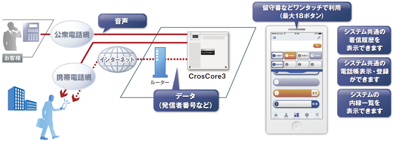 >オートダイヤルボタン付きスマートフォン内線「MLiner」