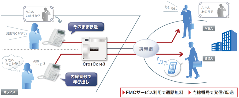 FMCサービス利用で通話無料。内線番号で発信／転送。