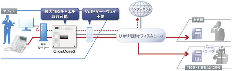 最大192チャネル収容可能、VoIPゲートウェイ不要