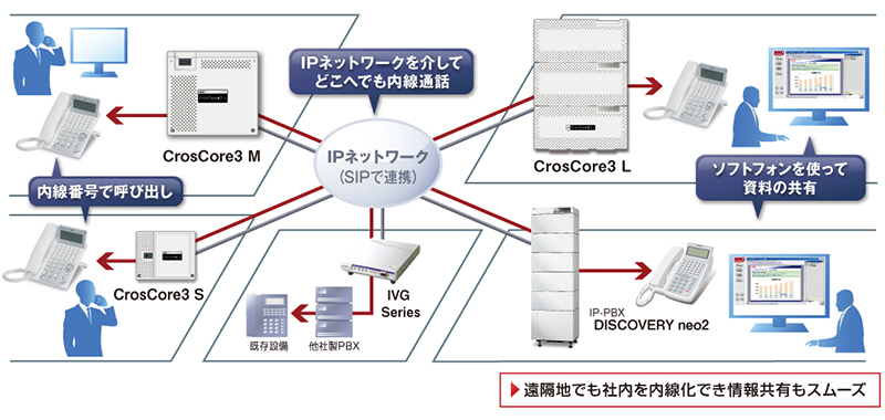 遠隔地でも社内を内線化でき情報共有もスムーズ