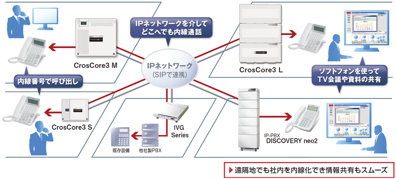 遠隔地でも社内を内線化でき情報共有もスムーズ