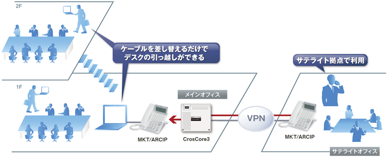 IP多機能電話機「MKT/ARCIP-30DKHF」