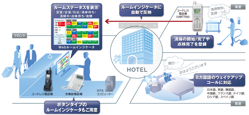 ルームステータスを表示”