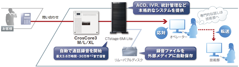 ACD、IVR、統計管理など本格的なシステムを提供