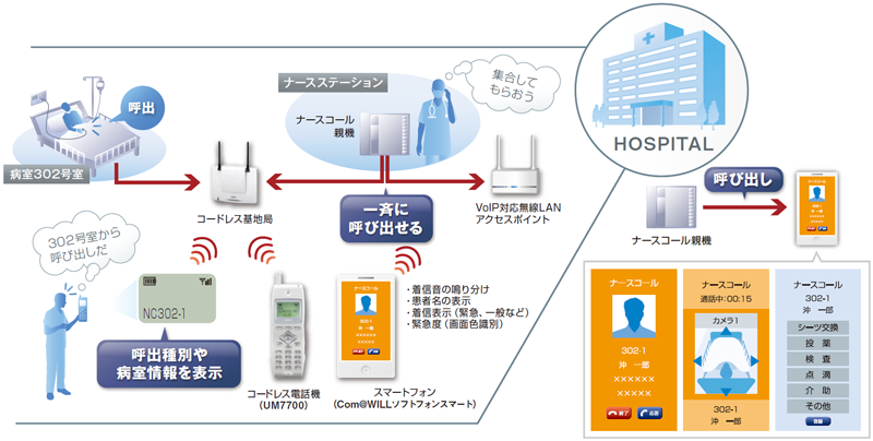 呼出種別や病室情報を表示