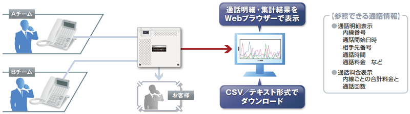 通話明細・集計結果をWebブラウザーで表示