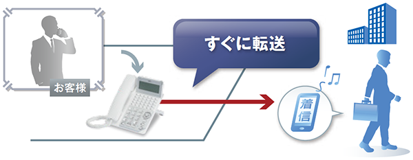 外線自動転送