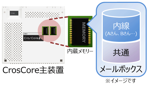 CrosCore2主装置内部のメモリーのメールボックスに記録されます
