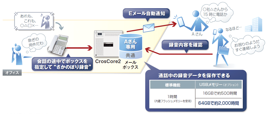 お客様との会話の途中でボックスを指定して「さかのぼり録音」を行ないます。担当者AさんにEメールが自動通知され、Aさんは外出先から録音内容を確認できます。64GBのUSBメモリーで約2000時間の録音データを保存できます。