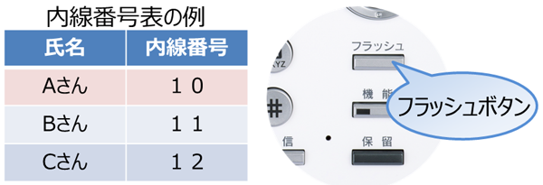 内線番号表の例とフラッシュボタンの位置