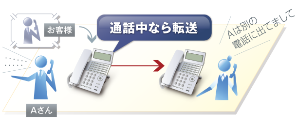 話中転送のイメージ