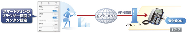 スマートフォンリモコンで外出先から設定変更
