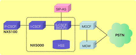 IMS対応S／I-CSCF、クラス5ソフトスイッチ CenterStage NX5000／IMS