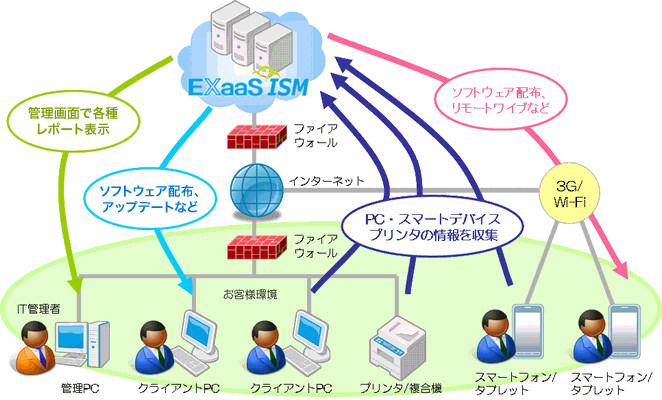 ISMサービス構成図