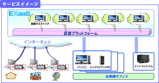 リモートオフィスサービスの概要イメージ図