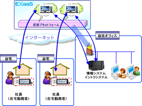 在宅勤務者のワーク環境としての利用イメージ図