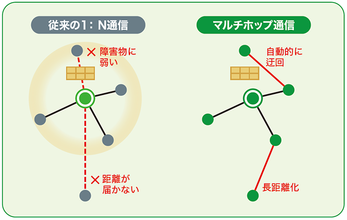 マルチホップ通信のイメージ
