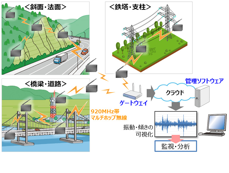 無線加速度センサーシステムの適用領域・システム構成