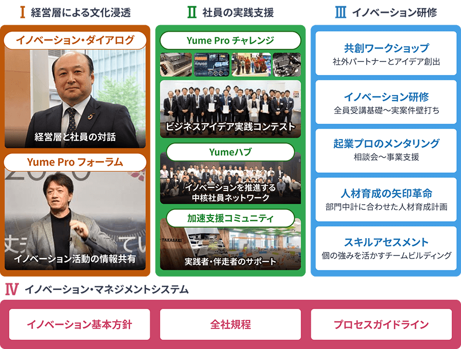 DX推進のための全社的なイノベーション活動