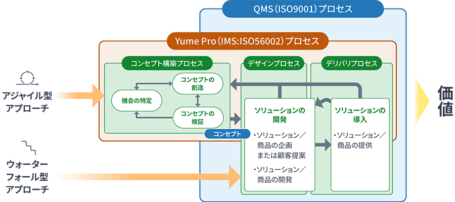 イノベーションマネジメントプロセス（IMS）