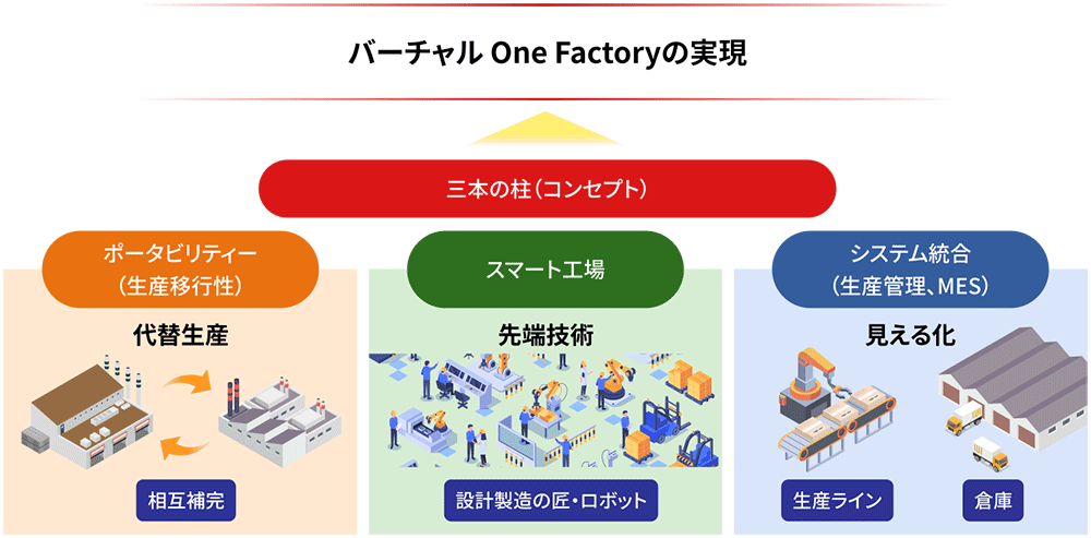 バーチャル One Factoryの実現