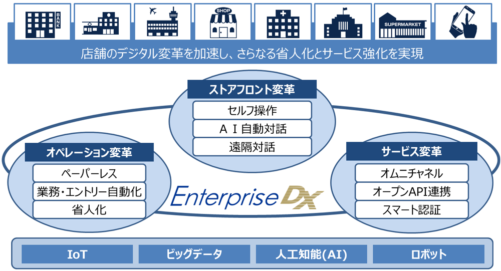 Enterprise DXのコンセプトイメージ