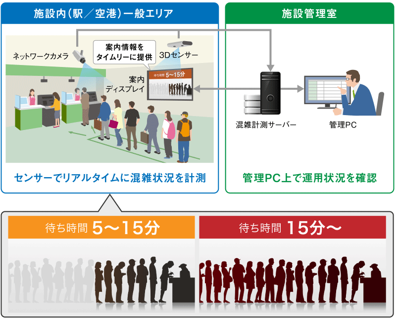 混雑計測・表示のイメージ