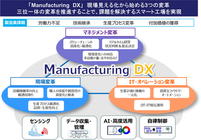 「Manufacturing DX」現場見える化から始める3つの変革　三位一体の改革を推進することで、課題を解決するスマート工場を実現