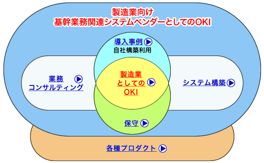 製造業向け基幹業務関連システムベンダーとしてのOKI