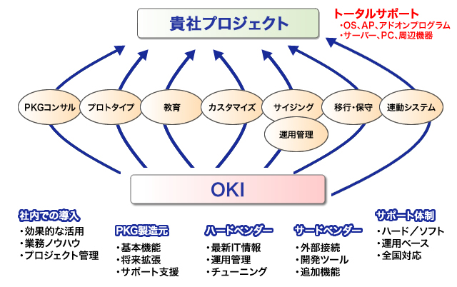 お客様の満足を考えた“トータルサポート”のご提供のイメージ図