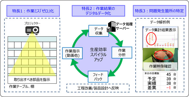 特徴1：作業ミス「ゼロ」化　特長2：作業結果のデジタルデータ化　特長3：問題発生箇所の特定