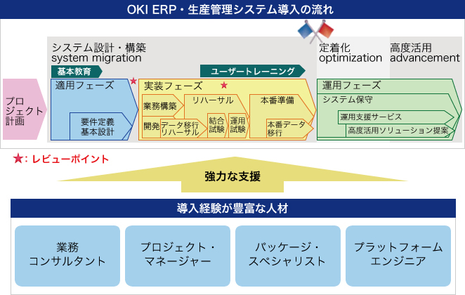 OKI ERP・生産管理システム導入の流れ