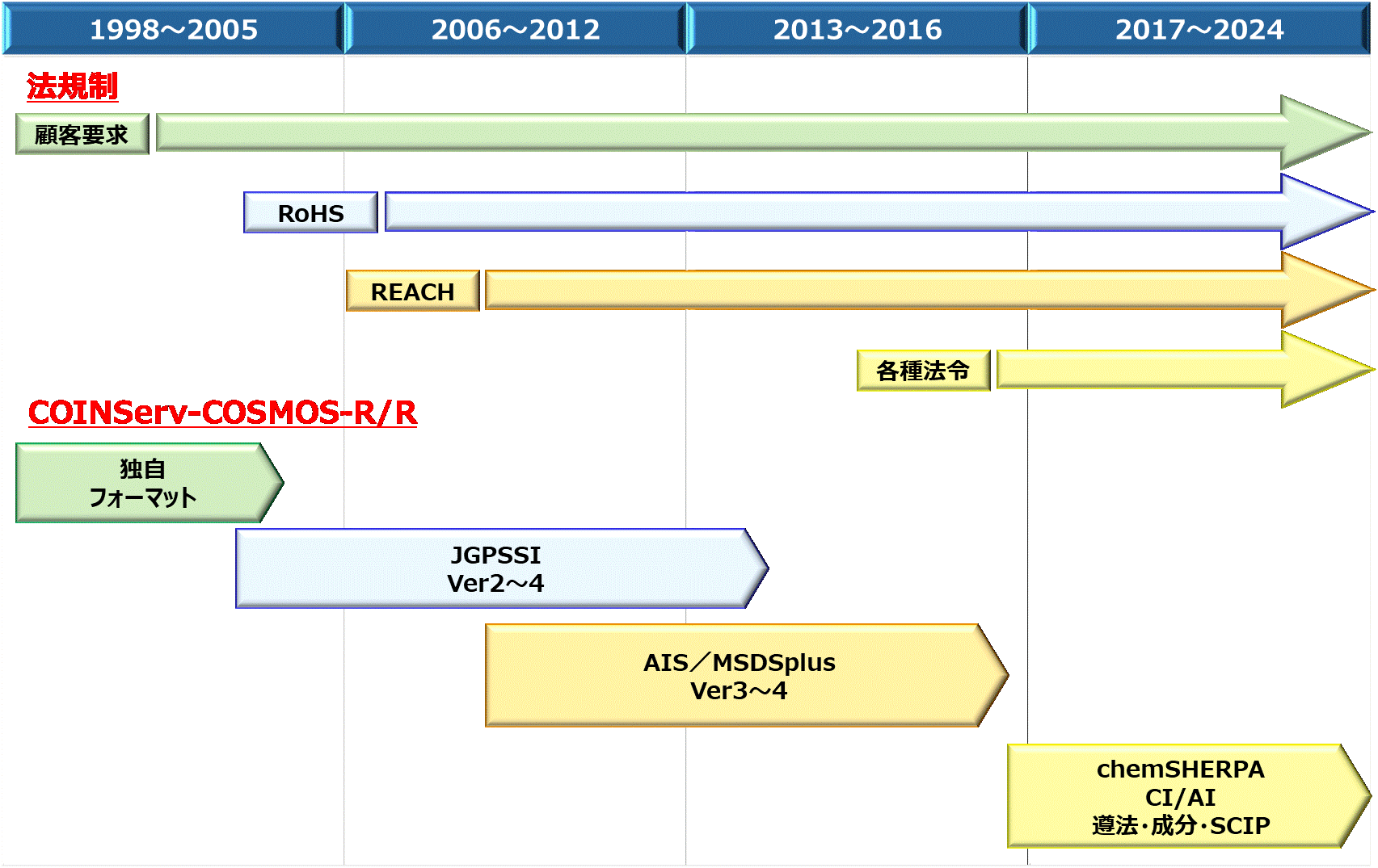 製品含有化学物質管理の歴史イメージ図