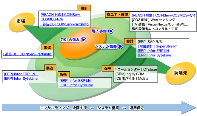 製造業向けERP・生産管理システムイメージ図